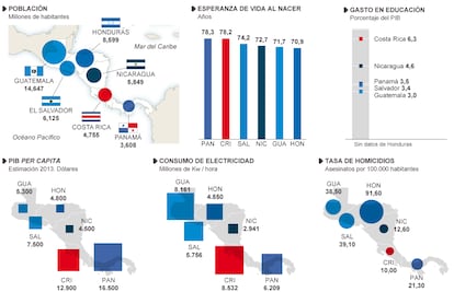 Fuentes: Informe sobre el Estado de la Nación Costa Rica 2013, SICA y ‘The World Fact Book’ (CIA).