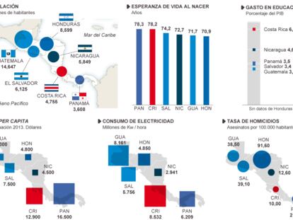 Fuentes: Informe sobre el Estado de la Nación Costa Rica 2013, SICA y ‘The World Fact Book’ (CIA).