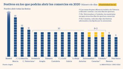 Apertura de comercios en festivos 2020