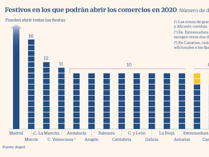 Apertura de comercios en festivos 2020