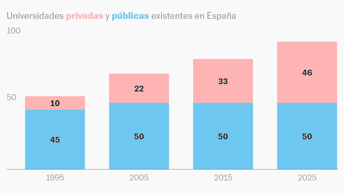 En cifras | El vertiginoso crecimiento de la universidad privada en España a costa de la pública