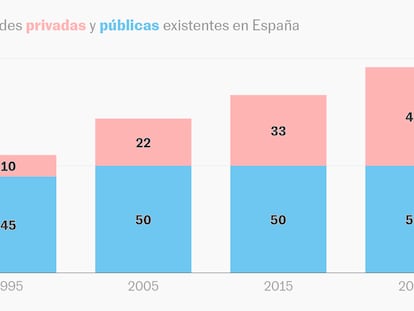 En cifras | El vertiginoso crecimiento de la universidad privada en España a costa de la pública
