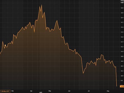 Cotización de Mediaset España