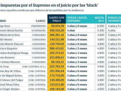 15 de los 64 condenados por las ‘black’ podrían ingresar en prisión