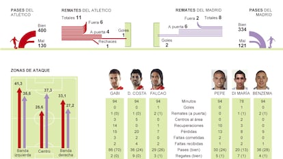 El Real Madrid se lleva un derbi sin emoción