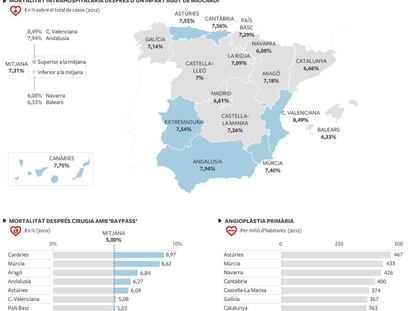 Desigualtats en l’atenció cardíaca