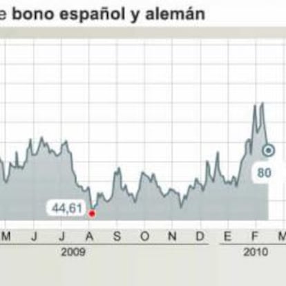 El diferencial entre el bono español y el alemán