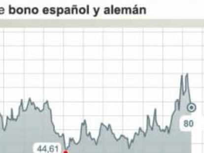 El diferencial entre el bono español y el alemán