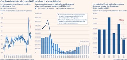 Cambio de tendencia para 2023 en el sector inmobiliario