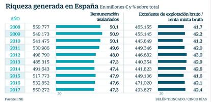 Riqueza generada en España