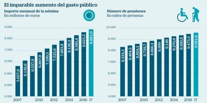 El imparable aumento del gasto público