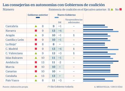 Consejerías en autonomías con Gobiernos de coalición