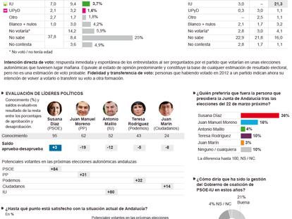 Estimación del resultado electoral en Andalucía