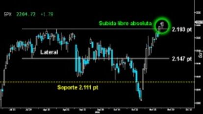 FIRME DEFENSA. El S&P 500 se mantiene sin problemas por encima de los últimos máximos históricos superados. Deberá confirmar mañana viernes a cierre semanal la entrada en subida libre absoluta.