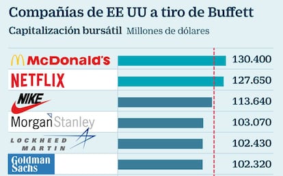 Compañías de EE UU a tiro de Buffett