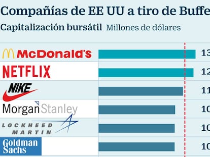 10 firmas que Buffett puede comprar de golpe si se ponen a tiro