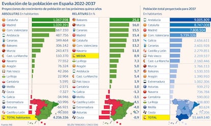 Población en España en 2037