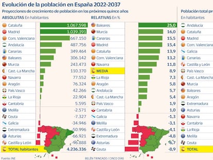 La política y el auge de Canarias y la caída de Castilla y León