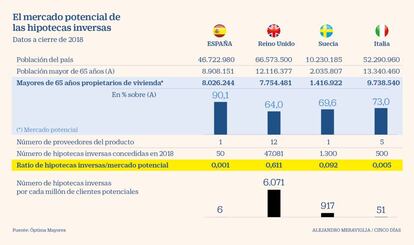 Mercado potencial de las hipotecas inversas