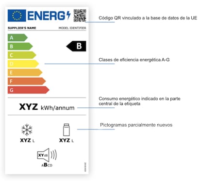 Etiquetas energeticas electrodomesticos