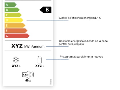 Etiquetas energeticas electrodomesticos