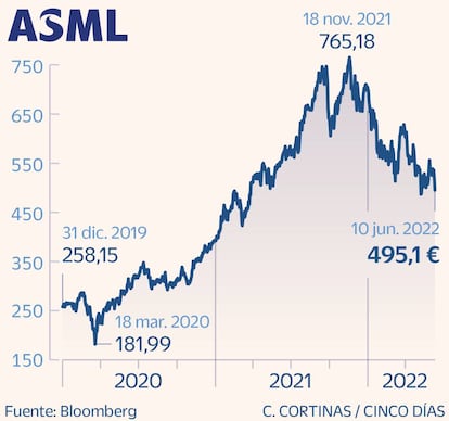 ASML