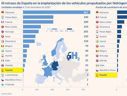 Anfac reclama incentivos para evitar que fracase la hoja de ruta del hidrógeno