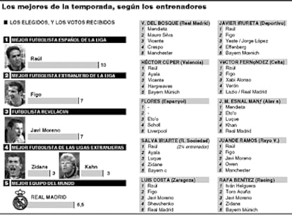 Los mejores de la temporada, según los entrenadores