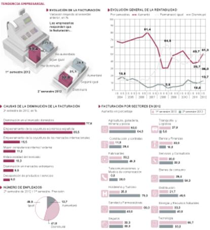 Tendencia empresarial