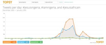 La progresión de los tweets en #JeSuisNigeria, #IAmNigeria y #JeSuisAfricain, según la herramienta Topsy.