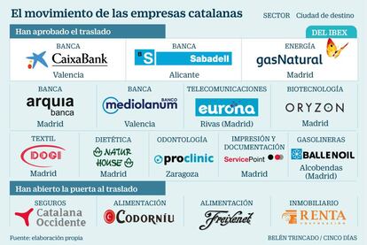 El movimiento de las empresas catalanas