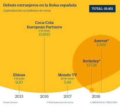 Debuts extranjeros en la Bolsa española