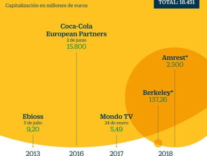 La Bolsa capta cotizadas extranjeras por 18.000 millones en cinco años