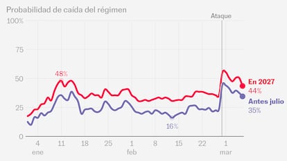 ¿Qué pasará con Irán? Lo que dicen mercados y pronosticadores