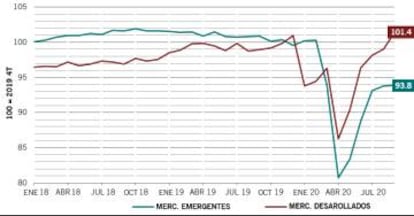 Fuente: Pictet AM, CEIC, Refinitiv, entre 01/01/2018 y 01/09/2020.