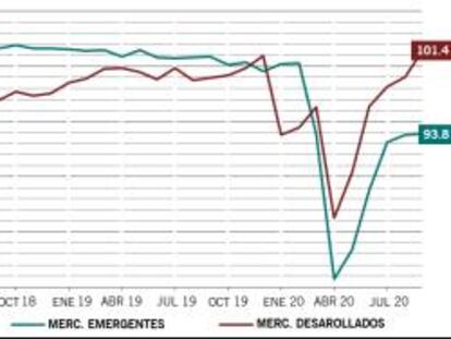 Fuente: Pictet AM, CEIC, Refinitiv, entre 01/01/2018 y 01/09/2020.