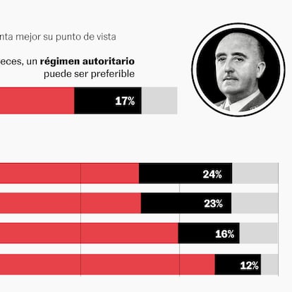 Una cuarta parte de los jóvenes ve preferible en determinadas circunstancias un régimen autoritario