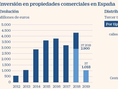 Inversión en propiedades comerciales en España 3T2019