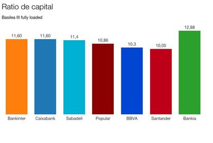 Ratios de capital