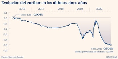 Euríbor a 5 de febrero de 2021