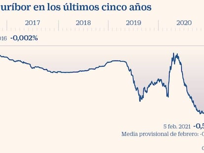 La cara y la cruz del euríbor en negativo durante cinco años