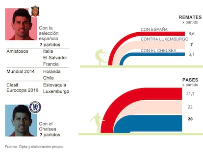 Los números de Diego Costa