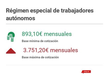 El BOE congela la cotización mínima de autónomos