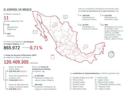 Mapa de las diversas lenguas habladas en México. 