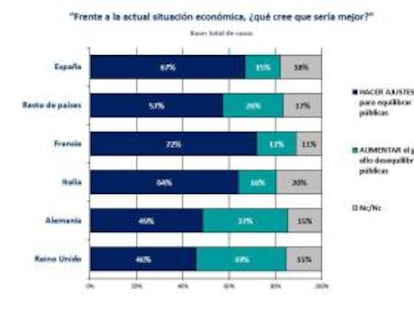 Casi un 70% de españoles apoya los recortes para controlar el déficit