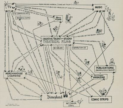 Mapa diseñado por Walt Disney en 1957, donde detalla su visión de una empresa que relaciona sus áreas de negocio