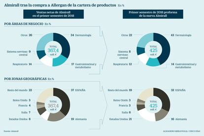 Almirall tras comprar una cartera de productos a Allergan