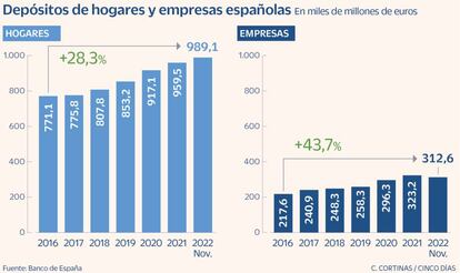 Depósitos de hogares y empresas españolas