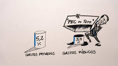 Segundo o IBGE, em 2015, 9,1% do PIB foram gastos com saúde no país. Vale lembrar que a PEC do Teto aprovada em 2016 vai limitar os gastos públicos com saúde por 20 anos.