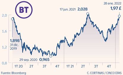 British Telecom